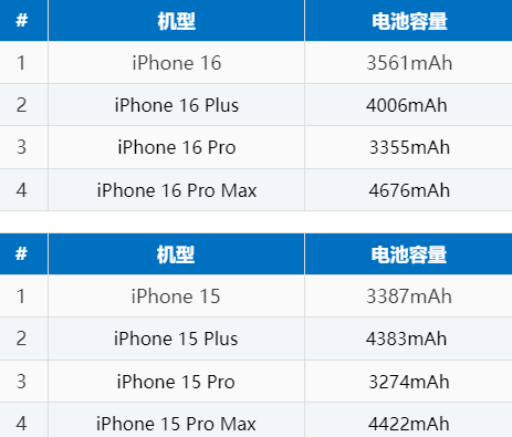 饶平苹果16电池维修分享iPhone16系列电池容量是多少 