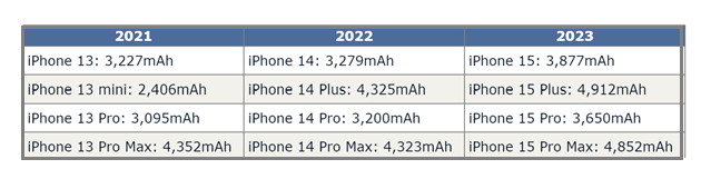 饶平苹果15维修站分享iPhone15电池容量有多少